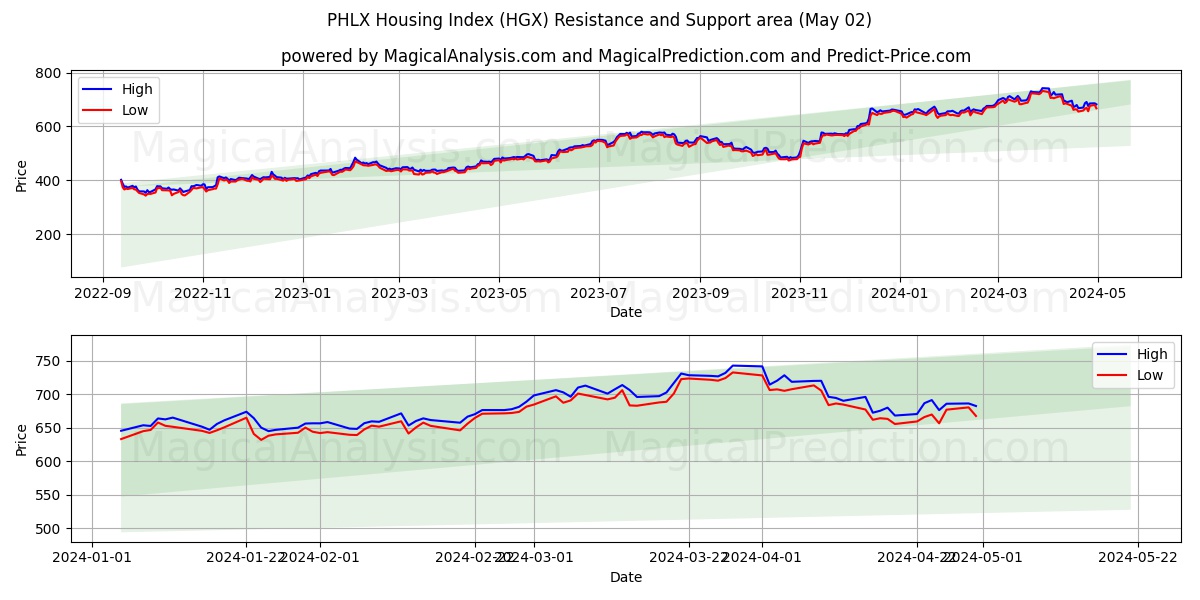 PHLX Housing Index (HGX) price movement in the coming days